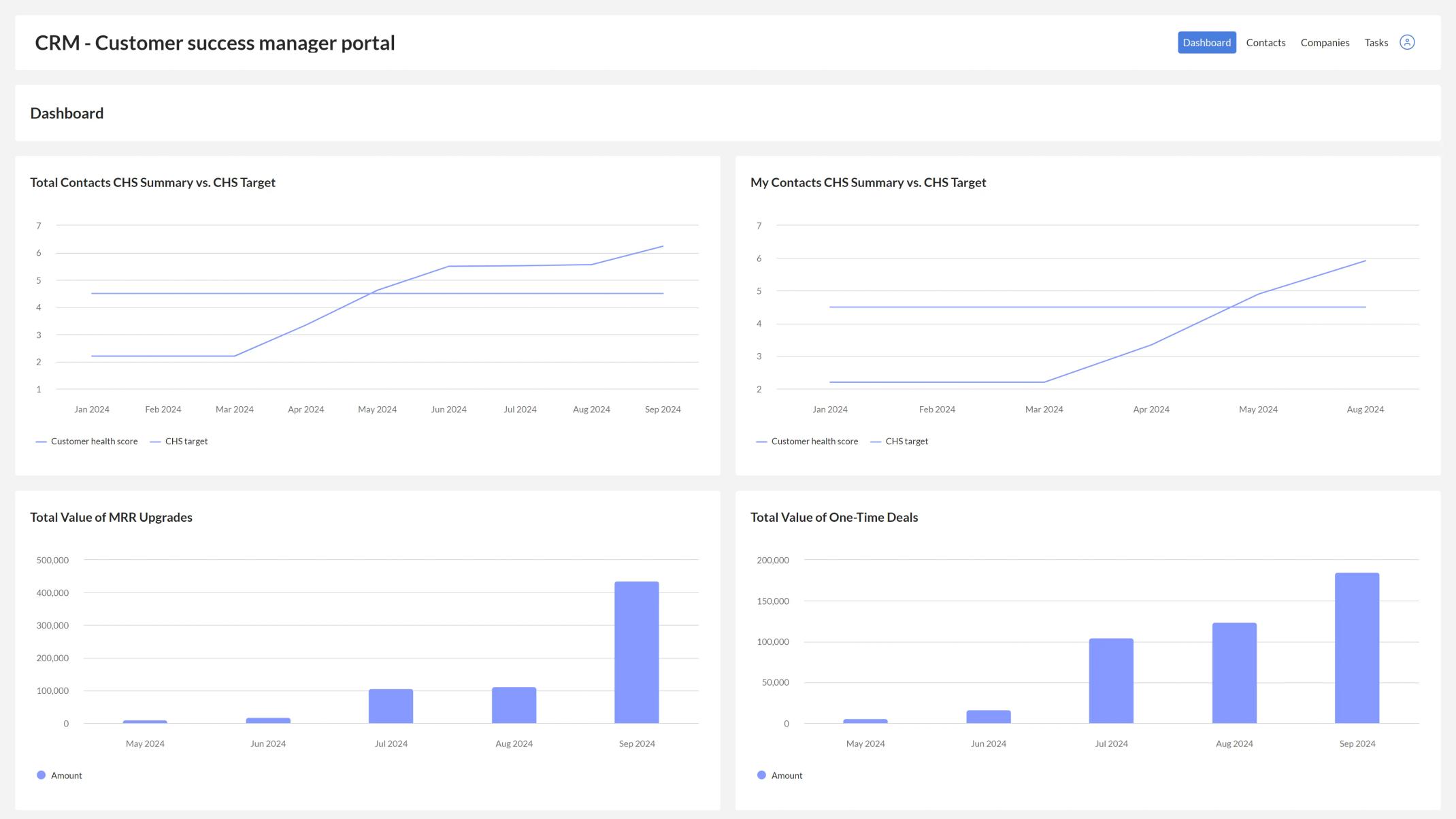 Customer success dashboard with charts for customer health score, upgrades and one-time deals.